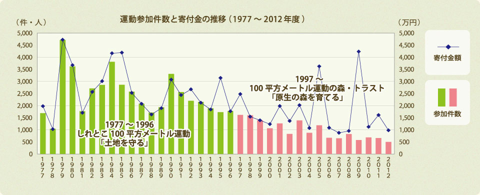 運動参加件数と寄付金の推移(1977~2012年度)